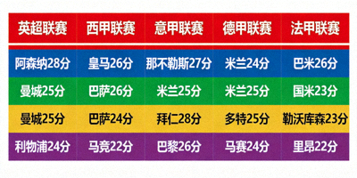 欧洲五大联赛球队即时积分排行榜
