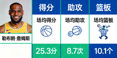 球员场均得分助攻篮板等核心数据统计